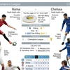 [Infographics] Thống kê đáng chú ý trước trận AS Roma-Chelsea