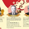 [Infographics] Những danh nhân Việt Nam nổi tiếng sinh năm Tuất
