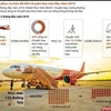 [Infographics] Vietjet chiếm 44% thị phần 'cõng' khách bay nội địa