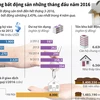 [Infographics]Thanh khoản bất động sản tăng cao nhất trong 4 năm