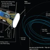 [Infographics] Tàu vũ trụ đầu tiên thực hiện sứ mệnh chạm vào Mặt trời