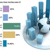 [Infographics] Vai trò quan trọng của FDI với phát triển kinh tế