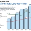 [Infographics] 10 tháng năm 2018: Việt Nam thu hút 27,9 tỷ USD vốn FDI