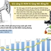 [Infographics] Giá xăng E5 RON 92 tăng thêm 985 đồng mỗi lít