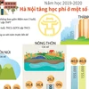 [Infographics] Năm học 2019-2020, Hà Nội tăng học phí ở một số cấp học