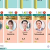 [Infographics] Ông Phạm Nhật Vượng lọt tốp 200 tỷ phú của thế giới