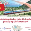 [Infographics] Thêm 45 chuyến tàu hỏa phục vụ dịp nghỉ lễ Quốc khánh
