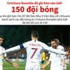 [Infographics] Cristiano Ronaldo đã ghi bàn vào lưới 150 đội bóng