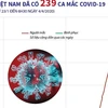 [Infographics] Việt Nam ghi nhận 239 trường hợp mắc bệnh COVID-19