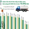 [Infographics] Giá xăng E5 RON 92 giảm lần thứ 8 liên tiếp