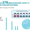 [Infographics] Đã có 278 bệnh nhân mắc COVID-19 được công bố khỏi bệnh