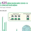 [Infographics] Việt Nam có 425 bệnh nhân COVID-19 được điều trị khỏi