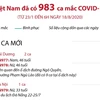 [Infographics] Việt Nam ghi nhận 983 ca mắc COVID-19