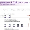 [Infographics] Tính đến ngày 25/8, Việt Nam có 1.029 ca mắc COVID-19 