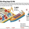 [Infographics] 1.463 tỷ đồng xây dựng Cảng biển tổng hợp Cà Ná