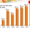 [Infographics] Việt Nam giữ thứ hạng cao về Chỉ số Đổi mới sáng tạo