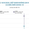 [Infographics] Sáng 18/9, Việt Nam không ghi nhận ca mắc mới COVID-19
