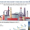 [Infographics] Chỉ số sản xuất công nghiệp 9 tháng năm 2020 tăng 2,4%