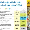 [Infographics] Ước tính một số chỉ tiêu kinh tế-xã hội năm 2020