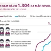 [Infographics] Việt Nam ghi nhận 1.304 ca mắc COVID-19