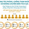 [Infographics] Công tác phòng chống tham nhũng chuyển biến tích cực