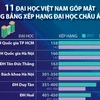 [Infographics] 11 trường ĐH Việt Nam vào Bảng xếp hạng châu Á 2021