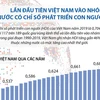 [Infographics] Chỉ số phát triển con người Việt Nam ở mức cao