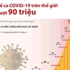 [Infographics] Số ca mắc COVID-19 trên thế giới vượt 90 triệu người