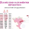 Tổng số ca mắc COVID-19 do lây nhiễm trong nước đợt dịch thứ 4 