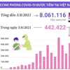 Hơn 8 triệu liều vaccine phòng COVID-19 đã được tiêm tại Việt Nam
