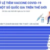 [Infographics] Tỷ lệ tiêm vaccine ở một số quốc gia trên thế giới