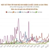 [Infographics] Nhiều tỉnh Tây Nam Bộ ghi nhận ca mắc COVID-19 gia tăng