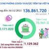 Hơn 136,8 triệu liều vaccine COVID-19 đã được tiêm tại Việt Nam