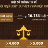 [Infographics] Một số thông tin về đội ngũ luật sư Việt Nam hiện nay