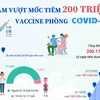[Infographics] Việt Nam vượt mốc 200 triệu liều tiêm vaccine COVID-19