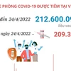 Hơn 212,6 triệu liều vaccine phòng COVID-19 đã được tiêm tại Việt Nam