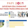 [Infographics] Chỉ số PAPI của 5 thành phố trực thuộc TW qua 5 năm