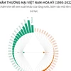 [Infographics] 27 năm thương mại Việt Nam-Hoa Kỳ 1995-2022