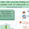 Tình hình tiêm vaccine COVID-19 cho trẻ từ 5 đến dưới 12 tuổi