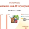 [Infographics] 9 tháng, Ninh Bình đón gần 2,78 triệu lượt du khách