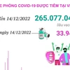Hơn 265,077 triệu liều vaccine COVID-19 đã được tiêm tại Việt Nam