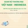 [Infographics] Quan hệ thương mại Việt Nam - Indonesia