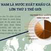 [Infographics] Việt Nam là nước xuất khẩu càphê lớn thứ 2 thế giới