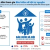 [Infographics] Hướng dẫn tham gia Bảo hiểm xã hội tự nguyện