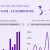 Quan hệ thương mại Việt Nam-Luxembourg phát triển tích cực