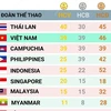 SEA Games 32 ngày 9/5: Đoàn Thể thao Việt Nam đứng thứ 2 với 39 HCV