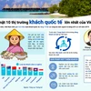 [Infographics] Hàn Quốc đứng đầu thị trường khách du lịch tới Việt Nam
