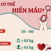 [Infographics] Những trường hợp có thể hiến máu tình nguyện