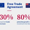 Đầu tư của EU vào New Zealand có thể tăng tới 80% sau khi ký kết FTA