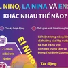 [Infographics] Sự khác nhau giữa El Nino, La Nina và ENSO